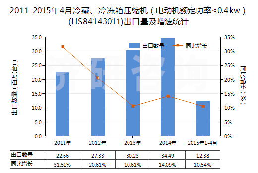 2011-2015年4月冷藏、冷凍箱壓縮機(jī)（電動(dòng)機(jī)額定功率≤0.4kw）(HS84143011)出口量及增速統(tǒng)計(jì)
